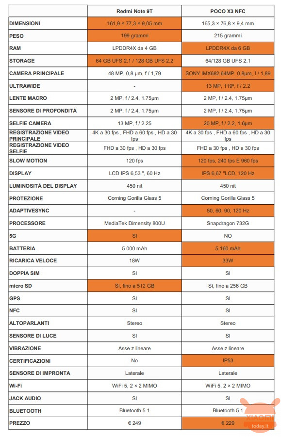 Характеристики Телефона Xiaomi Poco X3 Nfc
