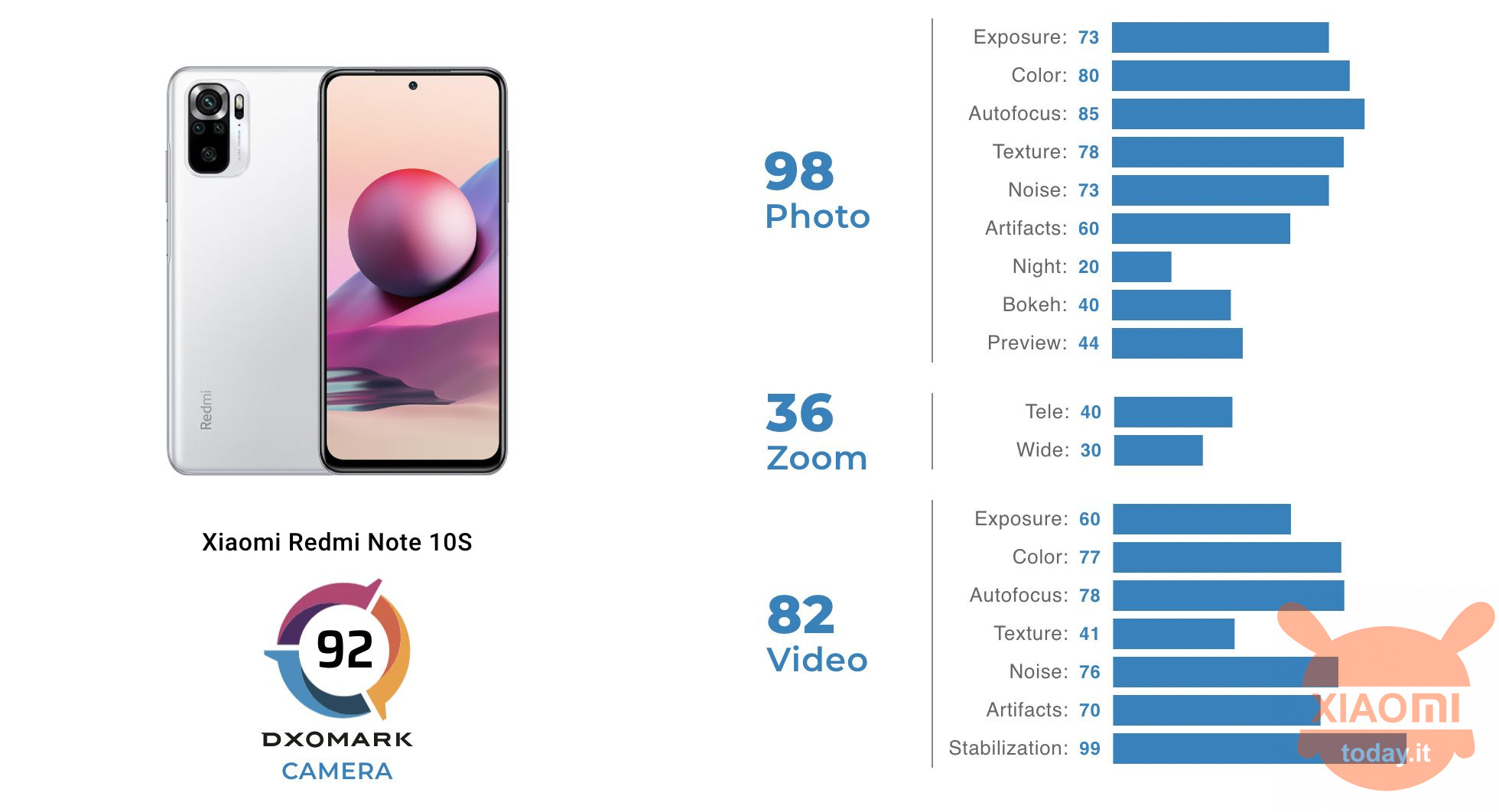 Redmi Note 10 Pro Dxomark